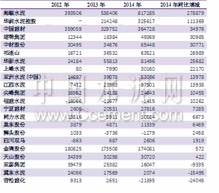  [原創(chuàng)]2014年水泥及混凝土上市企業(yè)三季報(bào)點(diǎn)評